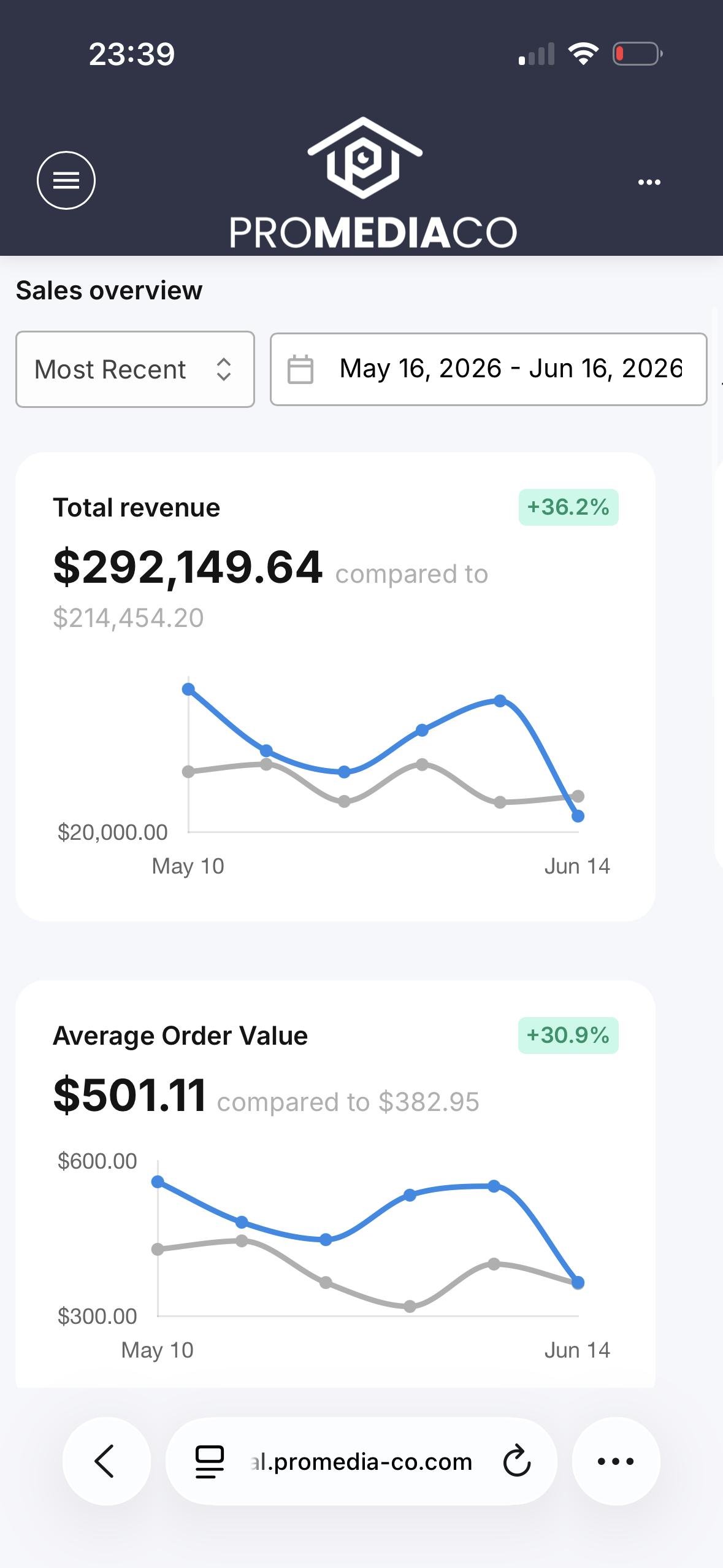 ProMediaCo dashboard with May 16–June 16, 2026 selected: $292,149.64 total revenue, +36.2% displayed change, $501.11 average order value and +30.9% displayed change